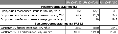 UDMA