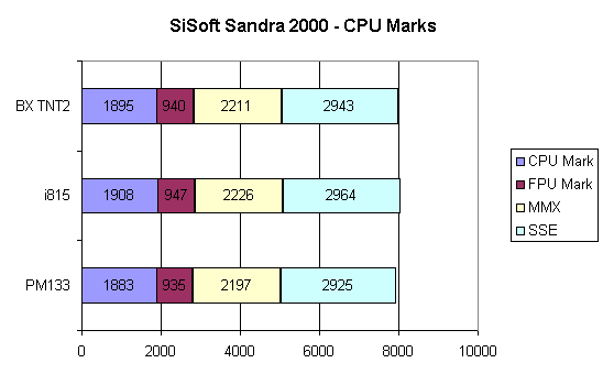 SiSoft Sandra 2000 - CPU Marks