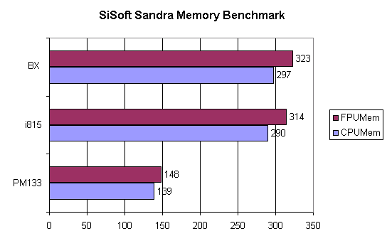 SiSoft Sandra Memory Benchmark