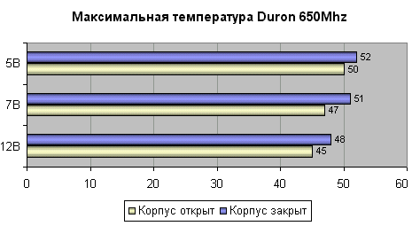   Duron 650Mhz