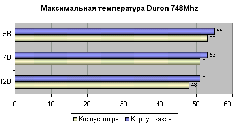   Duron 748Mhz