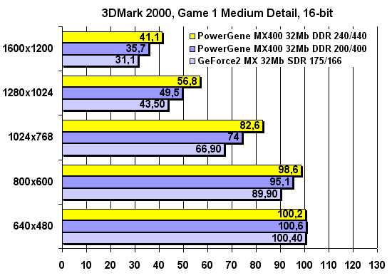 3DMark2000 Pro Game 1, 16-bit