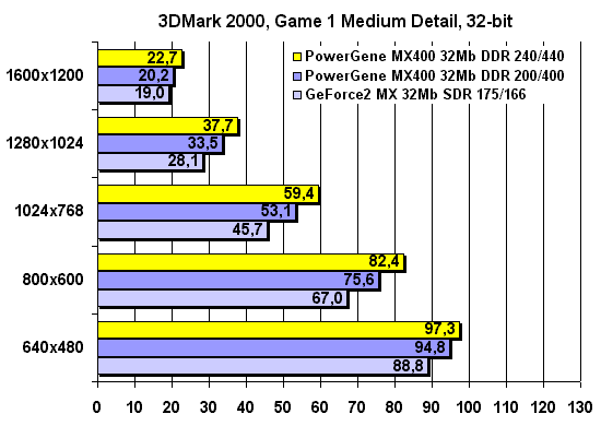 3DMark2000 Pro Game 1, 32-bit