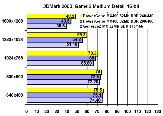 3DMark2000 Pro, Game2, 16-bit