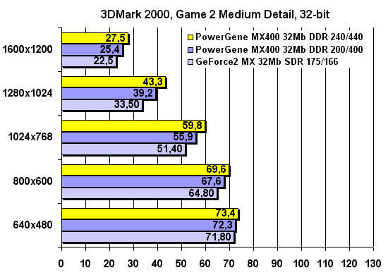 3DMark2000 Pro, Game2, 32-bit