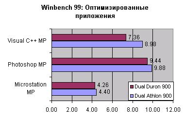 Winbench99:  