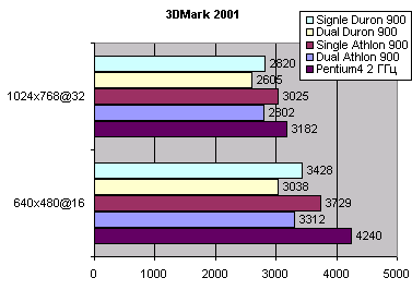 3DMark 2001