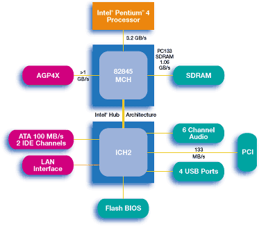 i845 scheme