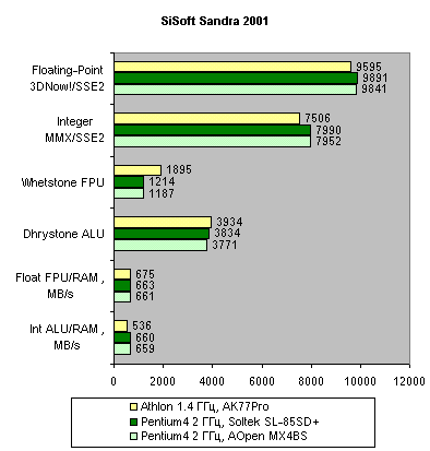 SiSoft Sandra 2001