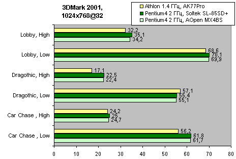 3DMark 2001 high