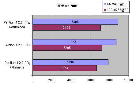 3D Mark 2001