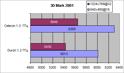 3DMark 2001